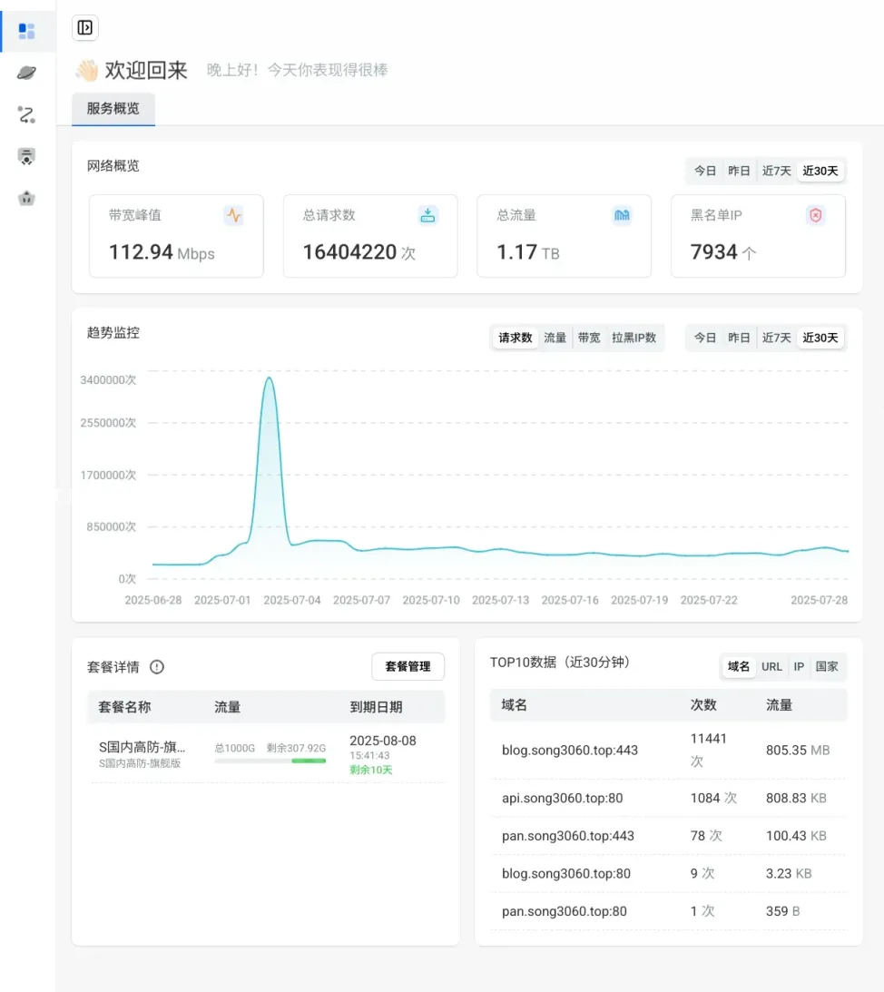 2025年7月网站访问数据公开-松纸工作室博客