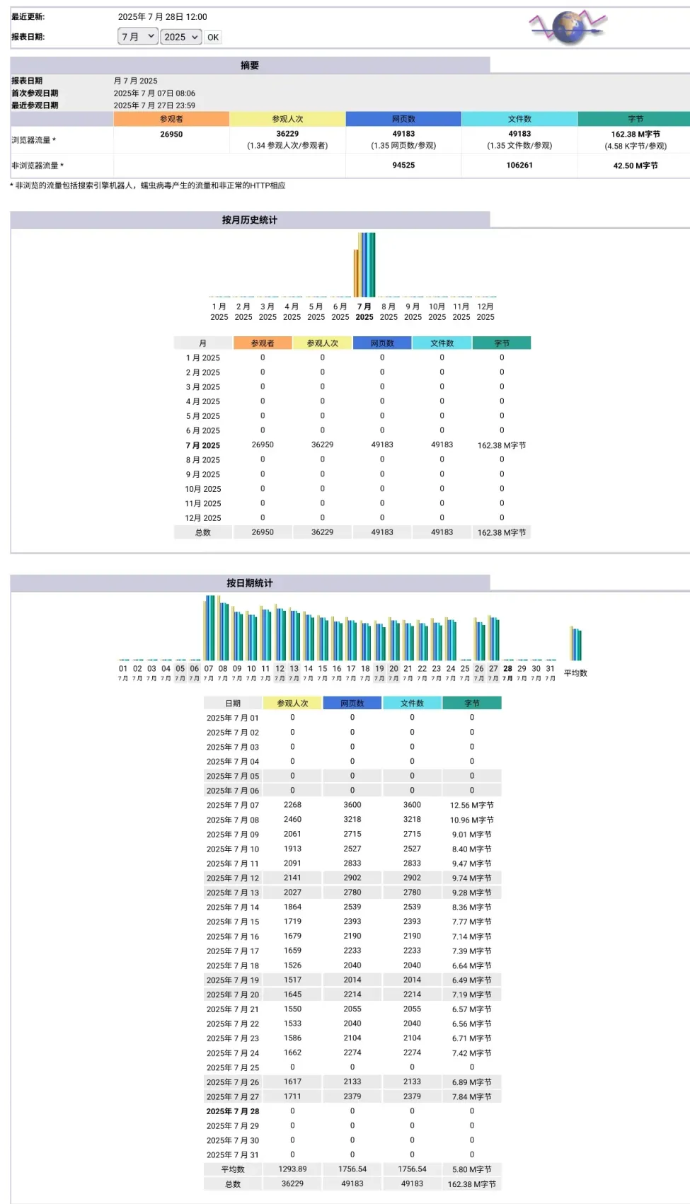 2025年7月网站访问数据公开-松纸工作室博客